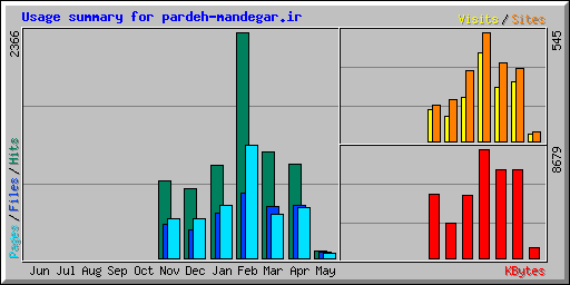 Usage summary for pardeh-mandegar.ir